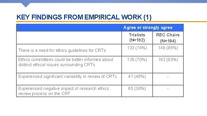 KEY FINDINGS FROM EMPIRICAL WORK (1) Agree or strongly agree Trialists (N=182) REC Chairs