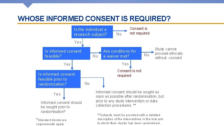 WHOSE INFORMED CONSENT IS REQUIRED? Is the individual a research subject? No Consent is