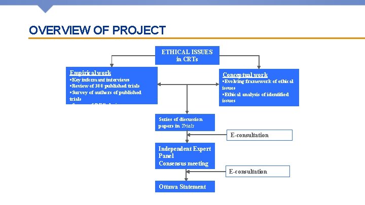 OVERVIEW OF PROJECT ETHICAL ISSUES in CRTs Empirical work Conceptual work • Key informant
