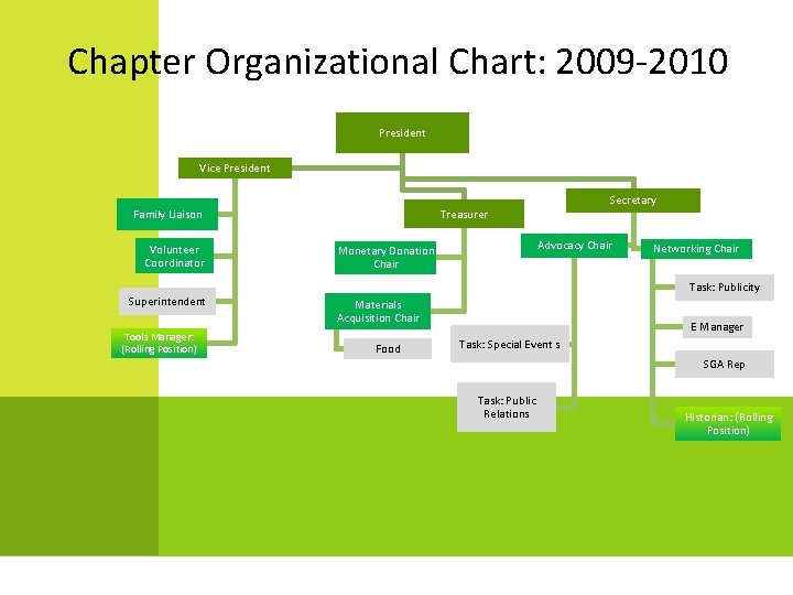 Chapter Organizational Chart: 2009 -2010 President Vice President Family Liaison Volunteer Coordinator Superintendent Tools