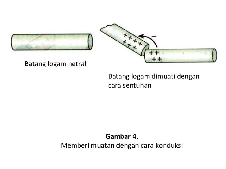 Batang logam netral Batang logam dimuati dengan cara sentuhan Gambar 4. Memberi muatan dengan