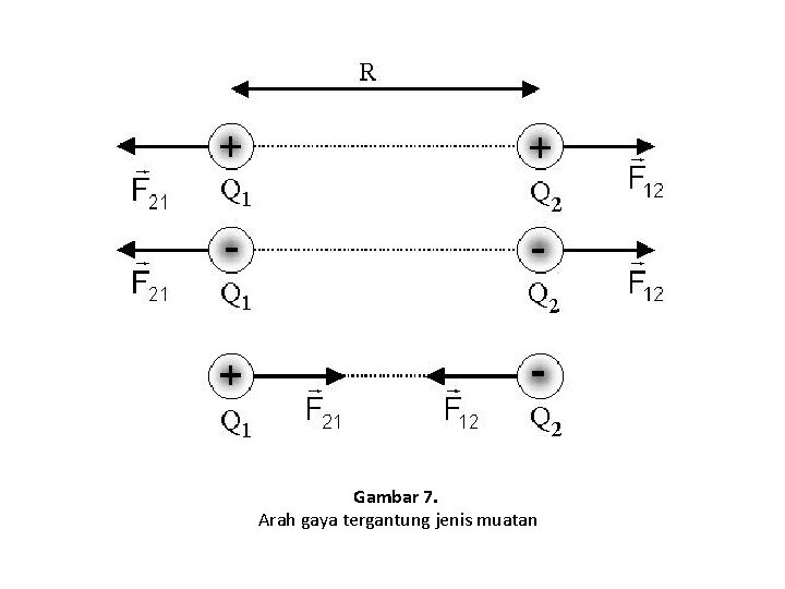 Gambar 7. Arah gaya tergantung jenis muatan 