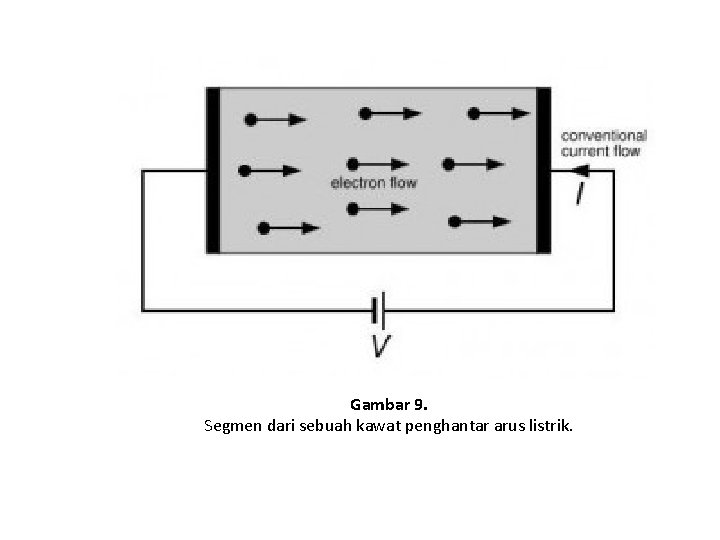 Gambar 9. Segmen dari sebuah kawat penghantar arus listrik. 