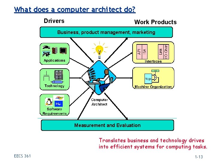 What does a computer architect do? Drivers Work Products Business, product management, marketing Measurement