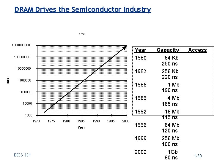 DRAM Drives the Semiconductor Industry size 100000 Year 1980 10000 Bits 10000000 1983 1000000