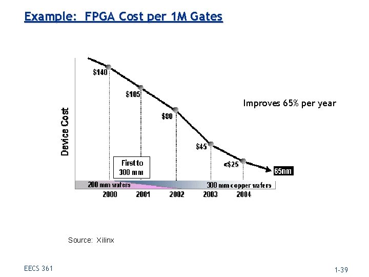 Example: FPGA Cost per 1 M Gates Improves 65% per year Source: Xilinx EECS