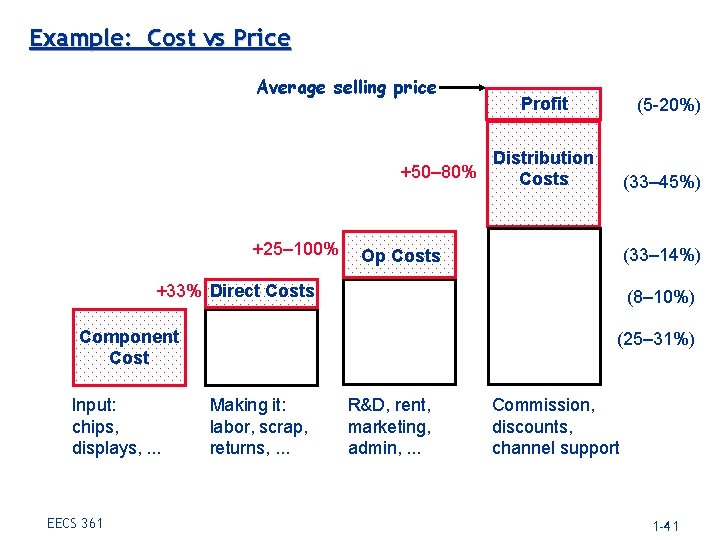Example: Cost vs Price Average selling price Profit (5 -20%) Distribution +50– 80% Costs