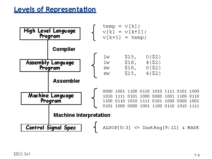 Levels of Representation High Level Language Program temp = v[k]; v[k] = v[k+1]; v[k+1]