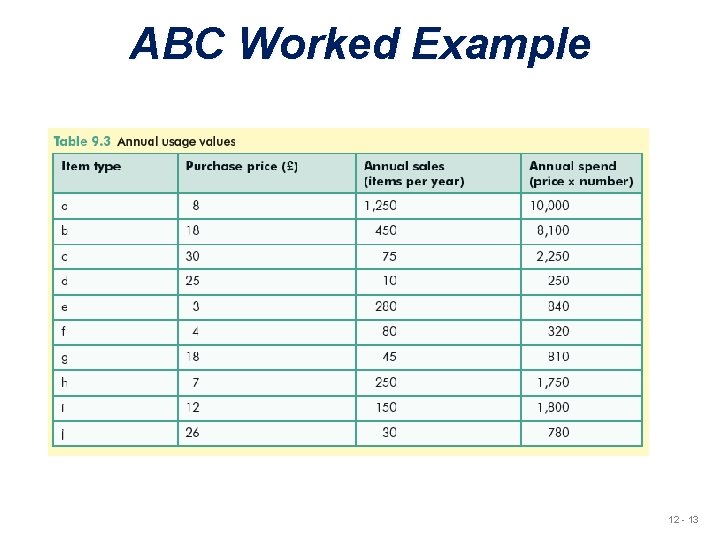 ABC Worked Example u Annual Usage Values 12 - 13 ABC Worked Example u Annual Usage Values 12 - 13