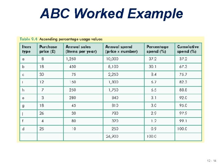 ABC Worked Example u Ascending Usage Values 12 - 14 ABC Worked Example u Ascending Usage Values 12 - 14