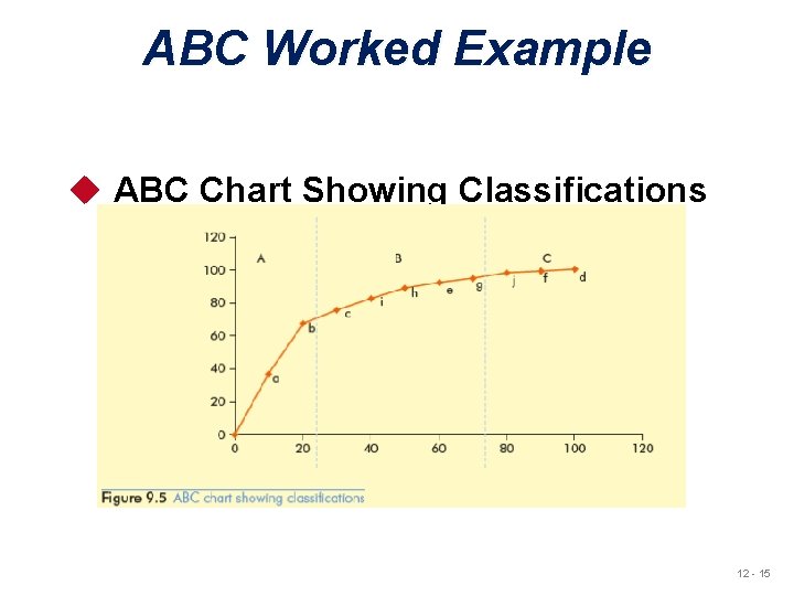 ABC Worked Example u ABC Chart Showing Classifications 12 - 15 ABC Worked Example u ABC Chart Showing Classifications 12 - 15