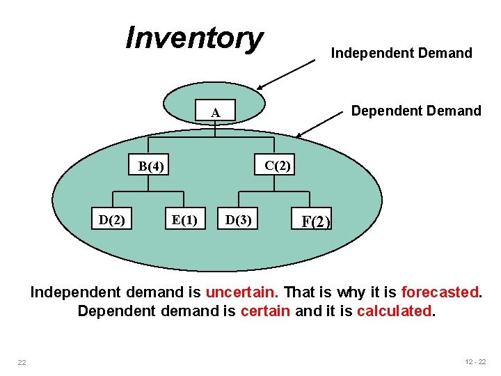 Inventory Independent Demand Dependent Demand A C(2) B(4) D(2) E(1) D(3) F(2) Independent demand Inventory Independent Demand Dependent Demand A C(2) B(4) D(2) E(1) D(3) F(2) Independent demand