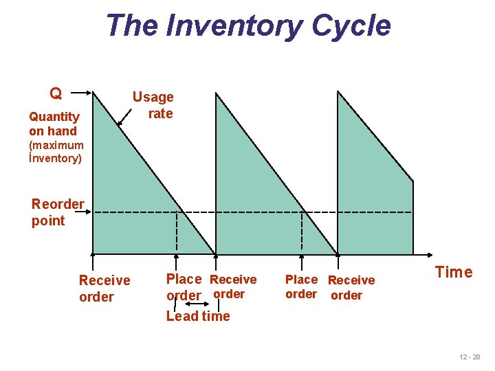 The Inventory Cycle Q Quantity on hand Usage rate (maximum İnventory) Reorder point Receive The Inventory Cycle Q Quantity on hand Usage rate (maximum İnventory) Reorder point Receive