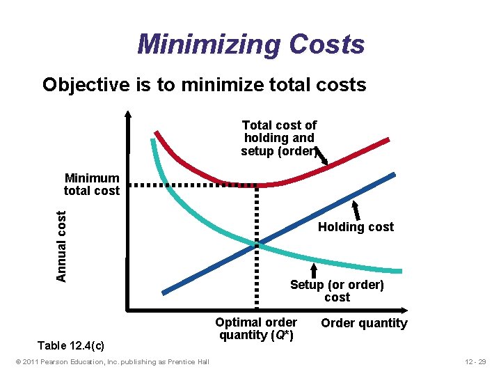 Minimizing Costs Objective is to minimize total costs Total cost of holding and setup Minimizing Costs Objective is to minimize total costs Total cost of holding and setup