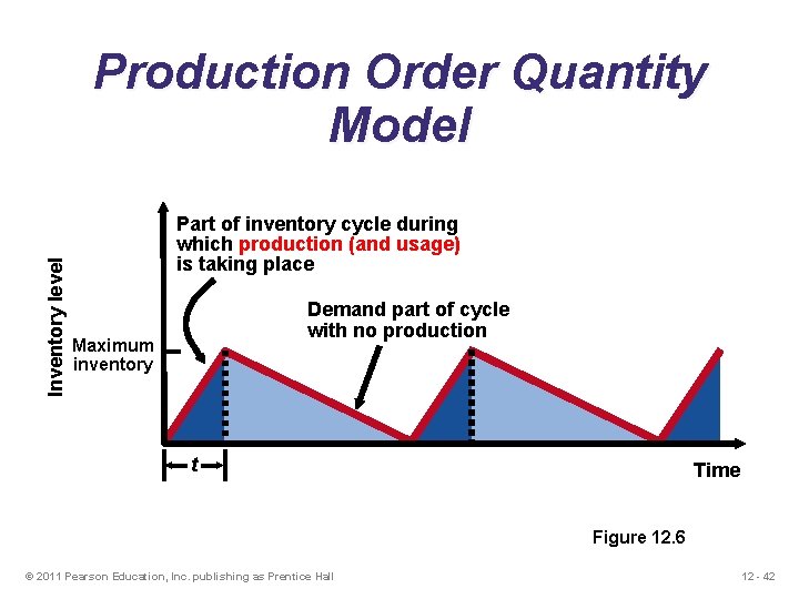 Inventory level Production Order Quantity Model Part of inventory cycle during which production (and Inventory level Production Order Quantity Model Part of inventory cycle during which production (and