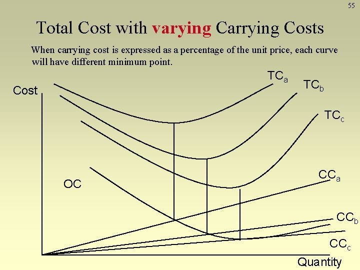 55 Total Cost with varying Carrying Costs When carrying cost is expressed as a 55 Total Cost with varying Carrying Costs When carrying cost is expressed as a
