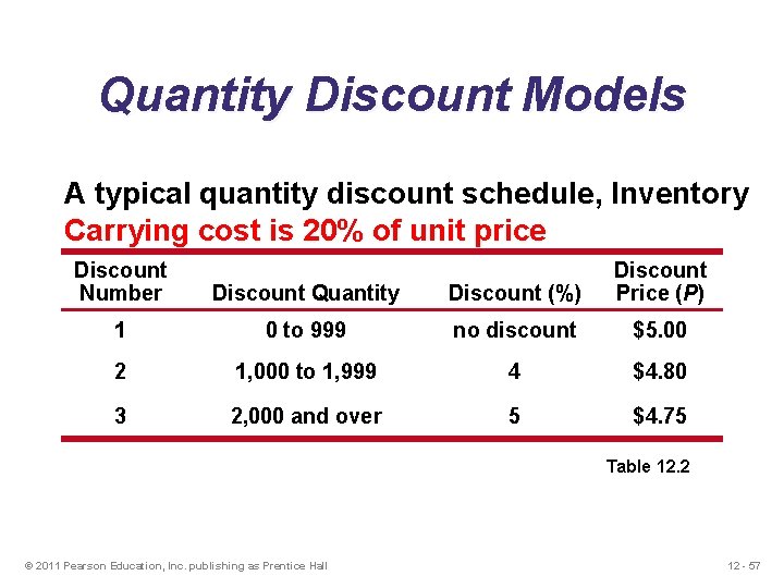 Quantity Discount Models A typical quantity discount schedule, Inventory Carrying cost is 20% of Quantity Discount Models A typical quantity discount schedule, Inventory Carrying cost is 20% of