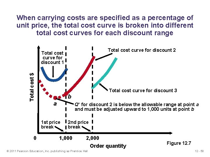 When carrying costs are specified as a percentage of unit price, the total cost When carrying costs are specified as a percentage of unit price, the total cost