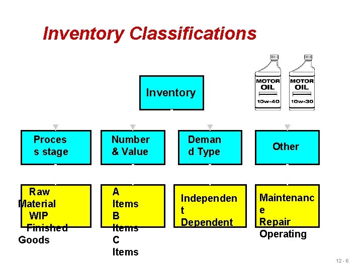 Inventory Classifications Inventory Proces s stage Raw Material WIP Finished Goods Number & Value Inventory Classifications Inventory Proces s stage Raw Material WIP Finished Goods Number & Value