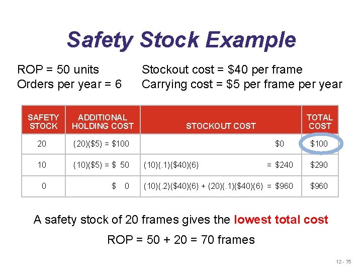 Safety Stock Example ROP = 50 units Orders per year = 6 Stockout cost Safety Stock Example ROP = 50 units Orders per year = 6 Stockout cost