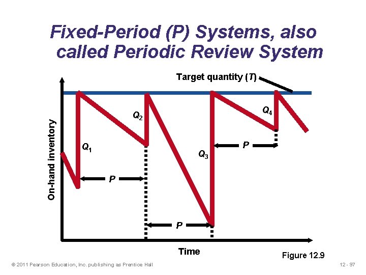 Fixed-Period (P) Systems, also called Periodic Review System On-hand inventory Target quantity (T) Q Fixed-Period (P) Systems, also called Periodic Review System On-hand inventory Target quantity (T) Q