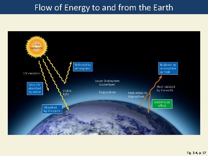 Flow of Energy to and from the Earth Fig. 3 -4, p. 57 