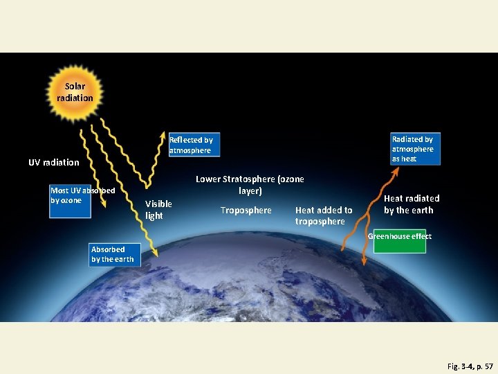 Solar radiation Radiated by atmosphere as heat Reflected by atmosphere UV radiation Most UV