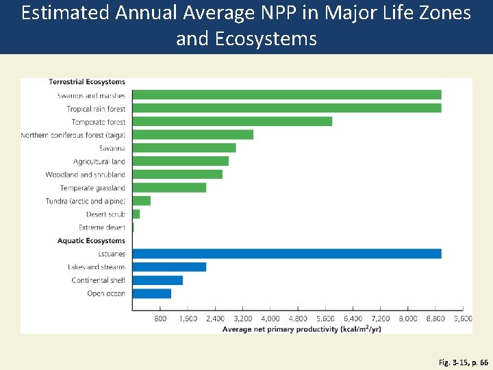 Estimated Annual Average NPP in Major Life Zones and Ecosystems Fig. 3 -15, p.