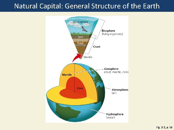 Natural Capital: General Structure of the Earth Fig. 3 -2, p. 56 