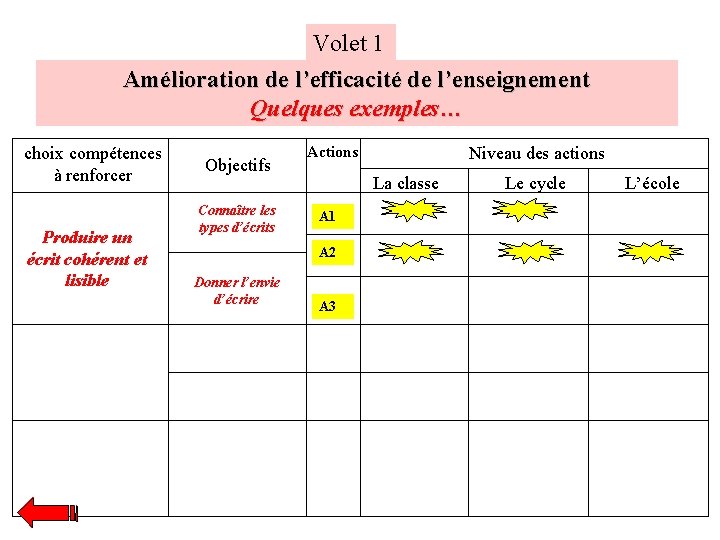 Volet 1 Amélioration de l’efficacité de l’enseignement Quelques exemples… choix compétences à renforcer Produire