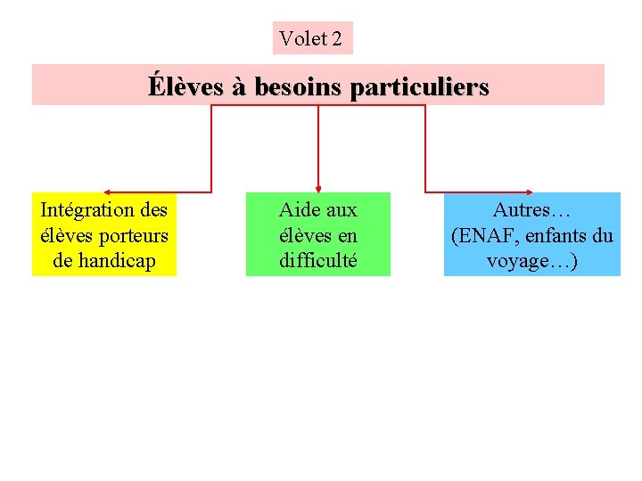 Volet 2 Élèves à besoins particuliers Intégration des élèves porteurs de handicap Aide aux