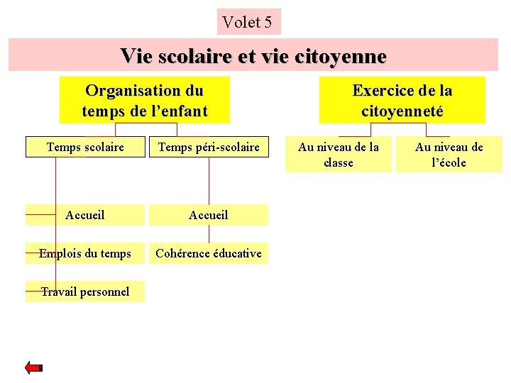 Volet 5 Vie scolaire et vie citoyenne Organisation du temps de l’enfant Temps scolaire