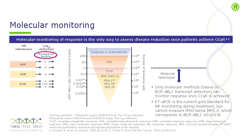 Molecular monitoring MR milestones Log 10 reduction EMR – 1 – 2 MMR –