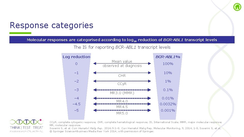 Response categories Molecular responses are categorised according to log 10 reduction of BCR-ABL 1