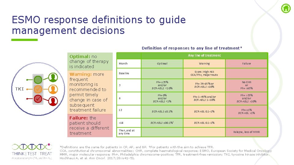 ESMO response definitions to guide management decisions Definition of responses to any line of