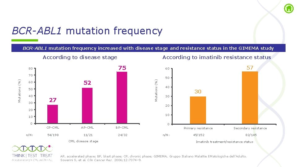 BCR-ABL 1 mutation frequency increased with disease stage and resistance status in the GIMEMA