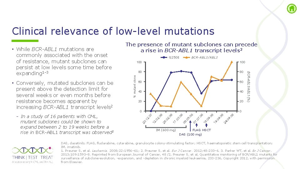 Clinical relevance of low level mutations BCR-ABL 1/ABL 1 40 40 20 20 0