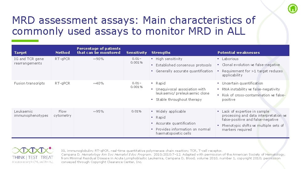 MRD assessment assays: Main characteristics of commonly used assays to monitor MRD in ALL