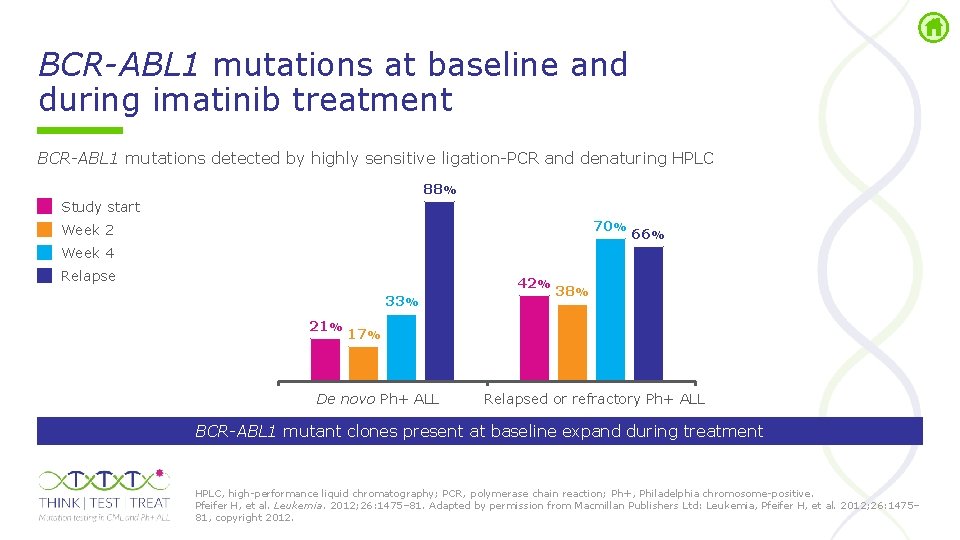 BCR-ABL 1 mutations at baseline and during imatinib treatment BCR-ABL 1 mutations detected by