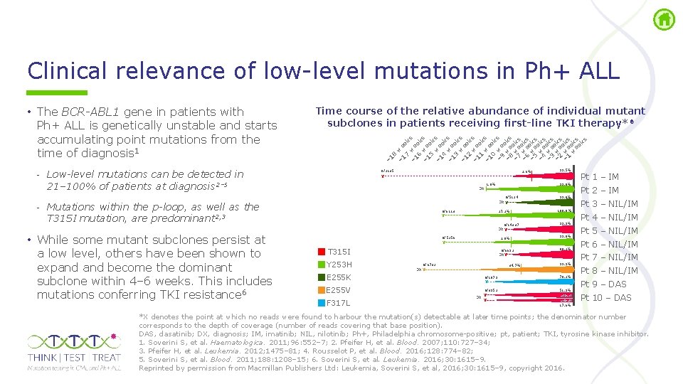 Clinical relevance of low level mutations in Ph+ ALL 8 – 1 we 7