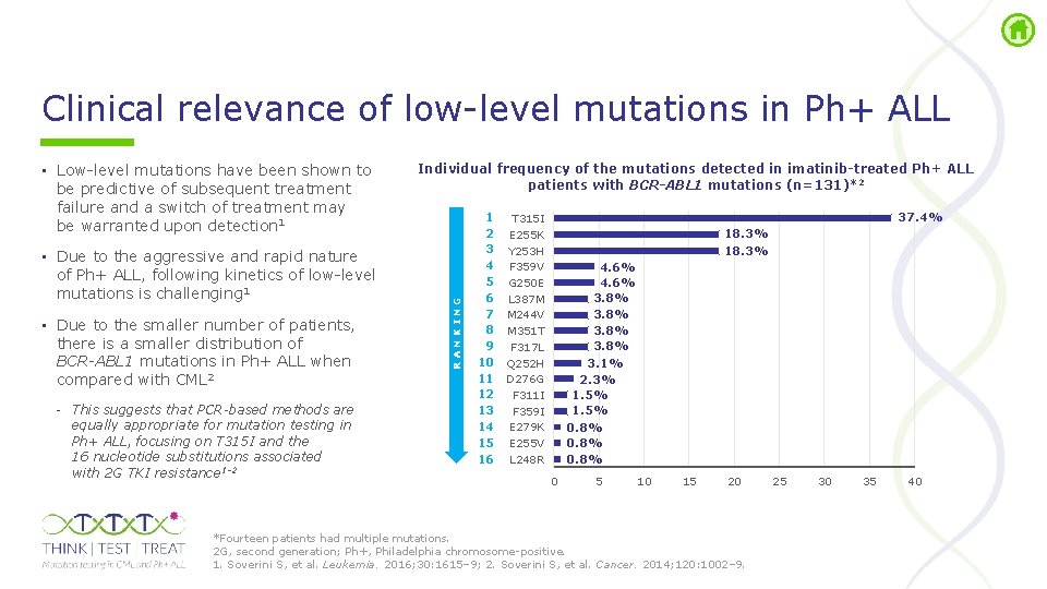 Clinical relevance of low level mutations in Ph+ ALL • Due to the aggressive