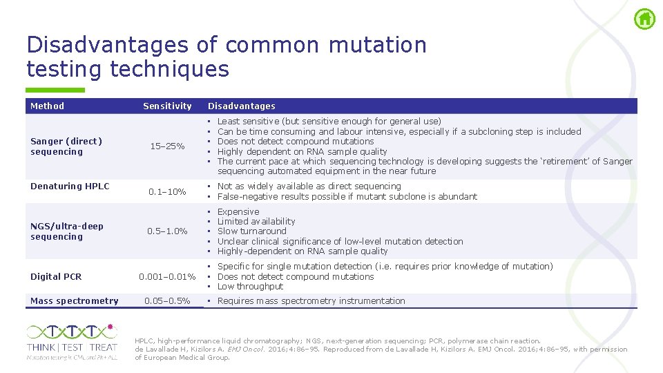 Disadvantages of common mutation testing techniques Method Sanger (direct) sequencing Denaturing HPLC NGS/ultra-deep sequencing