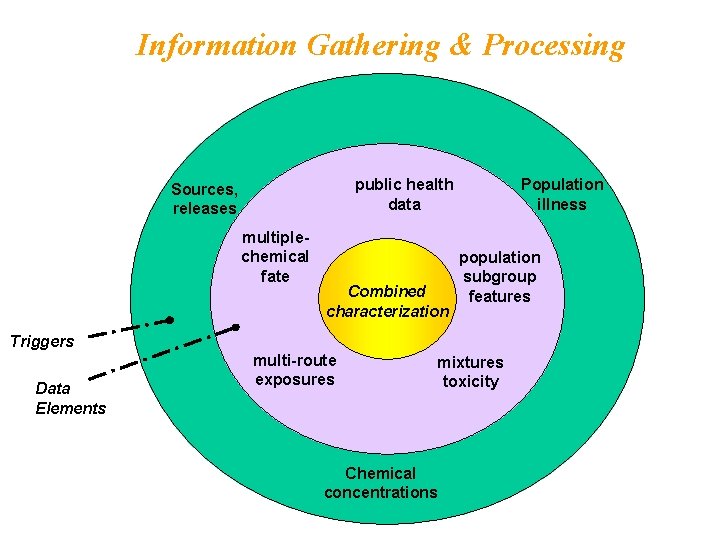 Information Gathering & Processing public health data Sources, releases multiplechemical fate Combined characterization Population