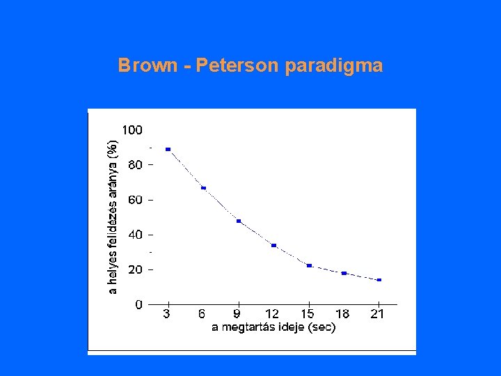 Brown - Peterson paradigma 