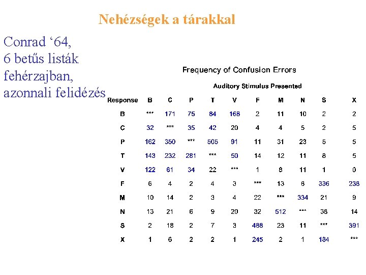 Nehézségek a tárakkal Conrad ‘ 64, 6 betűs listák fehérzajban, azonnali felidézés 