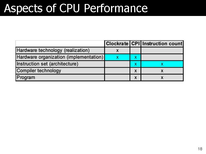 Aspects of CPU Performance 18 