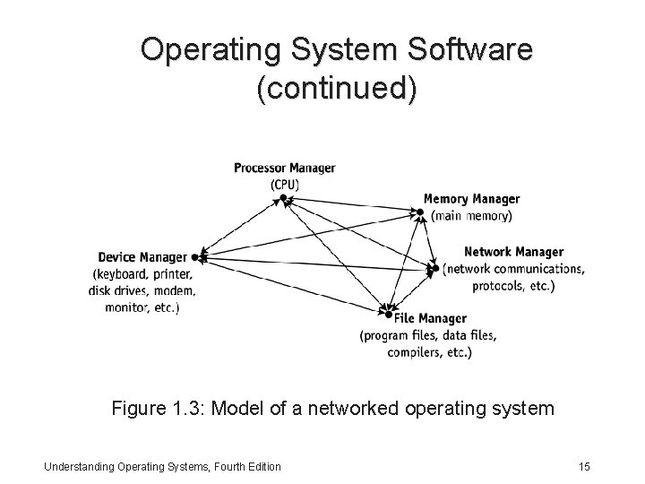 Operating System Software (continued) Figure 1. 3: Model of a networked operating system Understanding