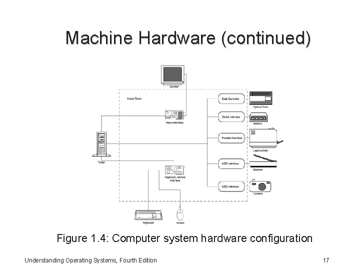 Machine Hardware (continued) Figure 1. 4: Computer system hardware configuration Understanding Operating Systems, Fourth