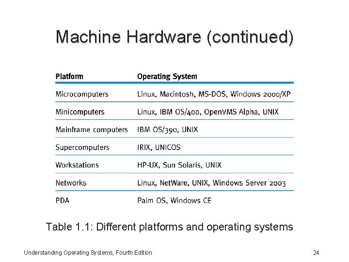 Machine Hardware (continued) Table 1. 1: Different platforms and operating systems Understanding Operating Systems,