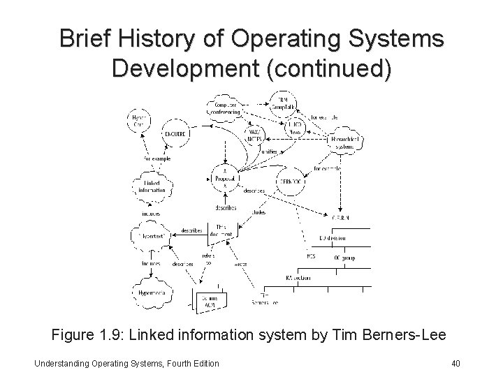 Brief History of Operating Systems Development (continued) Figure 1. 9: Linked information system by